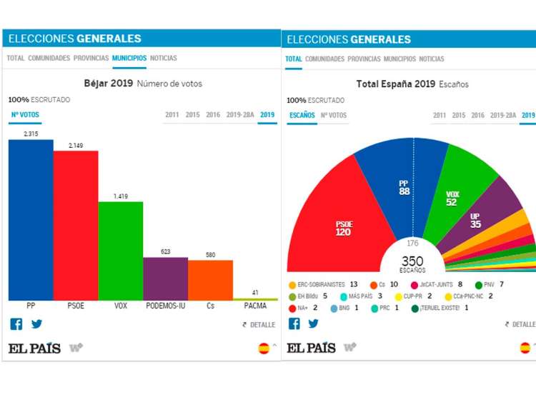 Gráfica de resultados electorales en Béjar