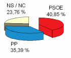 El PSOE de Béjar aventaja al PP en intención de voto                                                                                                  