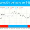 Gráfica con la evolución del paro por años y gobiernos municipales.