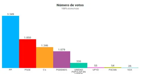Análisis electoral Elecciones 2015 en Béjar