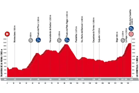 Perfil etapa Vuelta a España